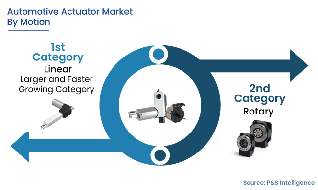 Automotive Actuator Market Segmentation Analysis