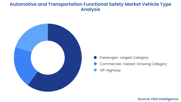 Automotive and Transportation Functional Safety Market Segmentation Analysis