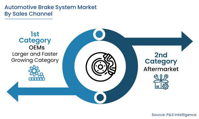 Automotive Brake System Market Segmentation Analysis