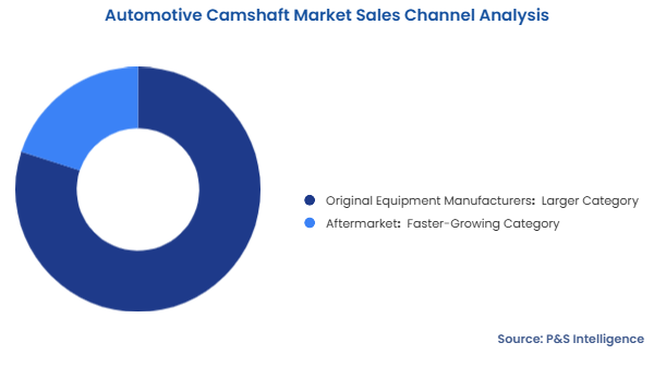 Automotive Camshaft Market Segmentation Analysis