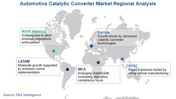 Automotive Catalytic Converter Market Regional Analysis