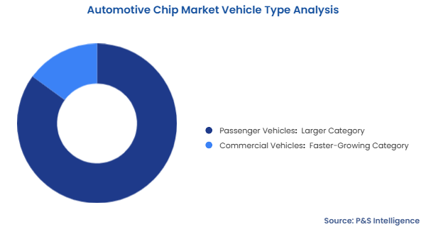 Automotive Chip Market Segmentation Analysis