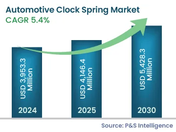 Automotive Clock Spring Market Size