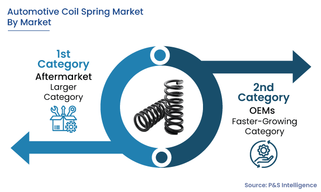 Automotive Coil Spring Market Segments Analysis