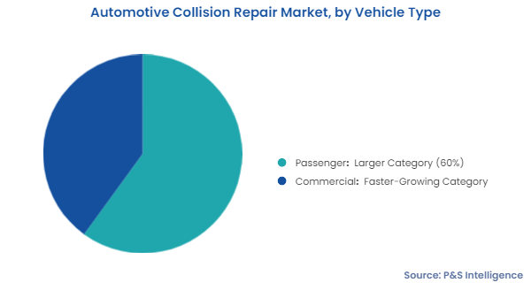Automotive Collision Repair Market Segments
