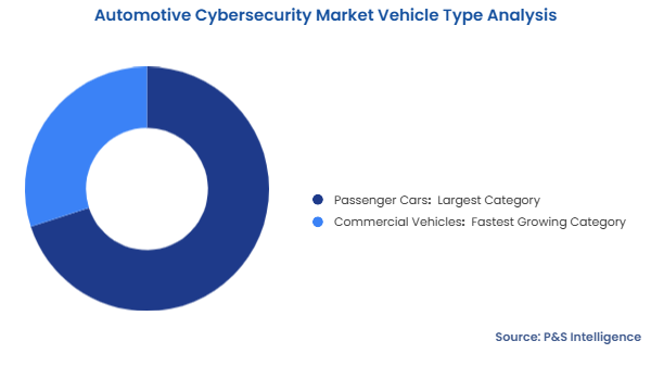 Automotive Cybersecurity Market Segmentation Analysis