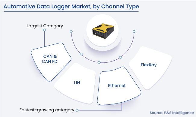 Automotive Data Logger Market Segmentation Analysis