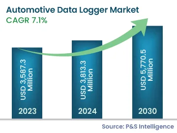 Automotive Data Logger Market Size