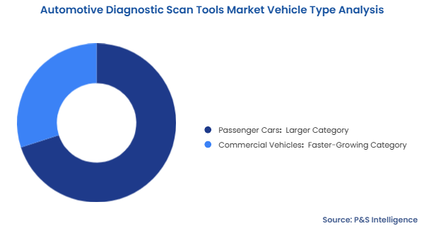 Automotive Diagnostic Scan Tools Market  Segmentation Analysis