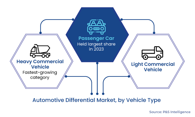 Automotive Differential Market Segments