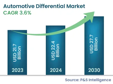 Automotive Differential Market Size