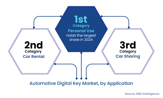 Automotive Digital Key Market Segments