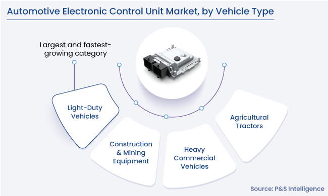 Automotive ECU Market Segments