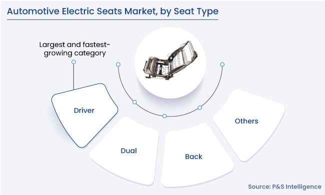 Automotive Electric Seats Market Segments