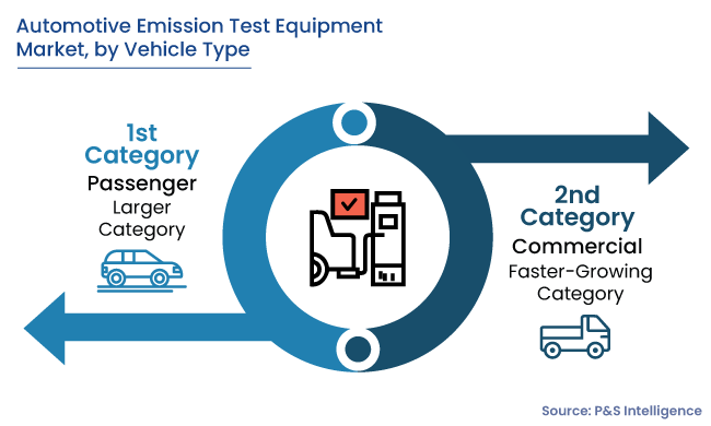 Automotive Emission Test Equipment Market Segments