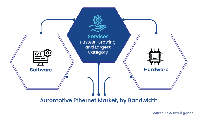 Automotive Ethernet Market Segmentation Analysis
