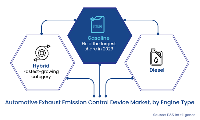 Automotive Exhaust Emission Control Device Market Segmentation Analysis