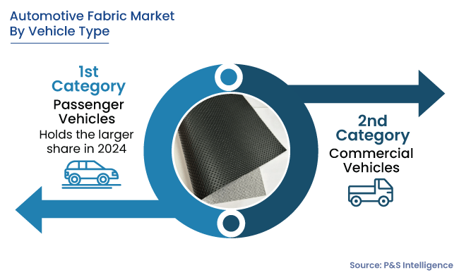 Automotive Fabric Market Segments
