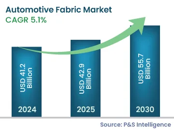 Automotive Fabric Market Size