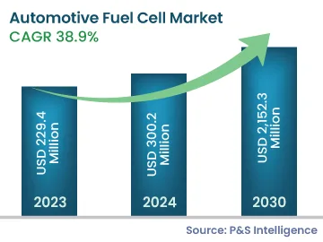 Automotive Fuel Cell Market Size Comparison
