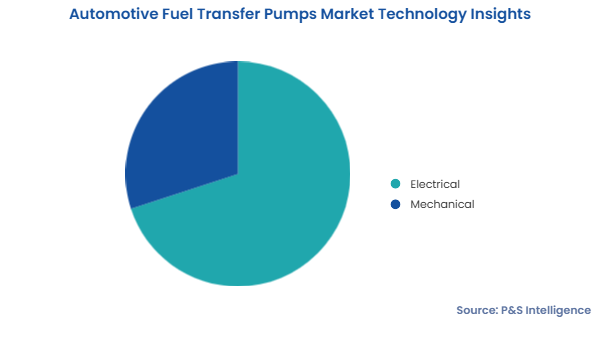 Automotive Fuel Transfer Pumps Market Segments
