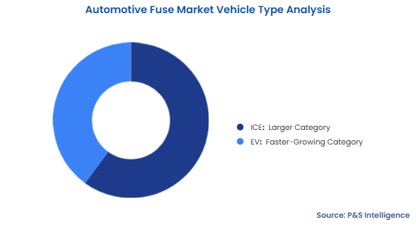 Automotive Fuse Market Segmentation Analysis