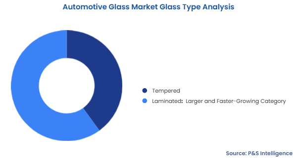 Automotive Glass Market Segmentation Analysis
