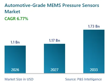 Automotive-Grade MEMS Pressure Sensors Market