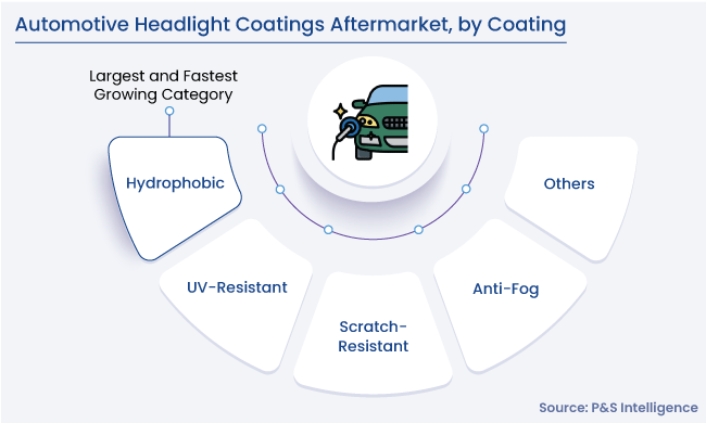 Automotive Headlight Coatings Aftermarket Segmentation Analysis