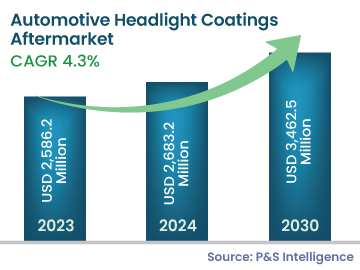 Automotive Headlight Coatings Aftermarket Data
