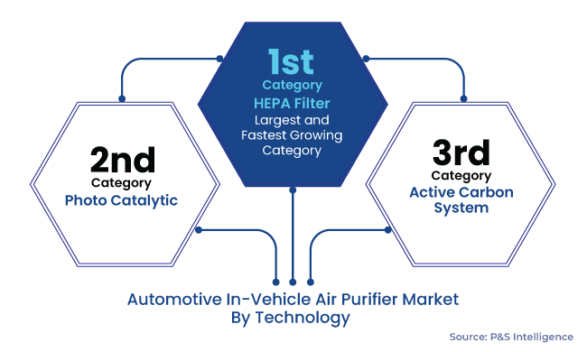 Automotive In-Vehicle Air Purifier Market Segments