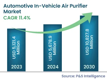 Automotive In-Vehicle Air Purifier Market Size
