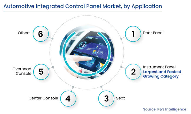 Automotive Integrated Control Panel Market Segments