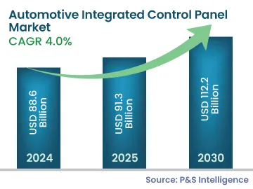 Automotive Integrated Control Panel Market Size