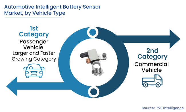 Automotive Intelligent Battery Sensor Market Segments