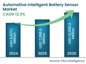 Automotive Intelligent Battery Sensor Market Size