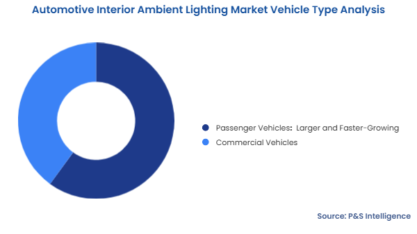 Automotive Interior Ambient Lighting Market Segmentation Analysis