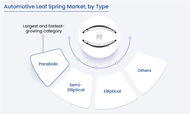 Automotive Leaf Spring Market Segments