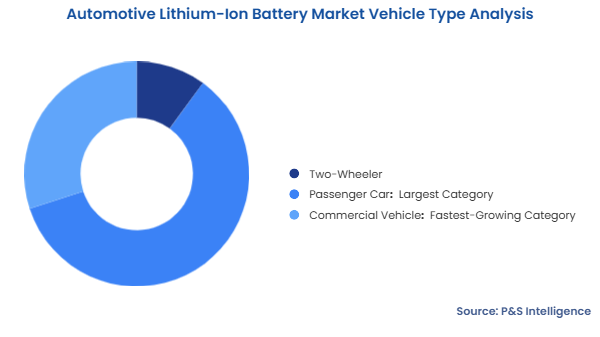 Automotive Lithium-Ion Battery Market Segmentation Analysis