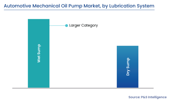 Automotive Mechanical Oil Pump Market Segments