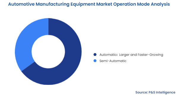 Automotive Manufacturing Equipment Market Segmentation Analysis