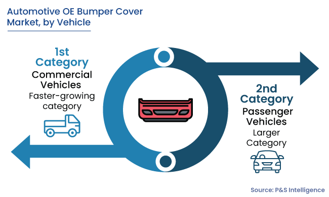 Automotive OE Bumper Cover Market Segments