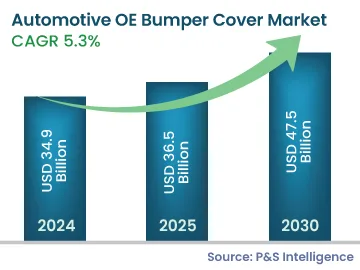 Automotive OE Bumper Cover Market Size