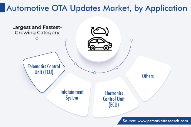 Automotive OTA Update Market Segmentation Analysis