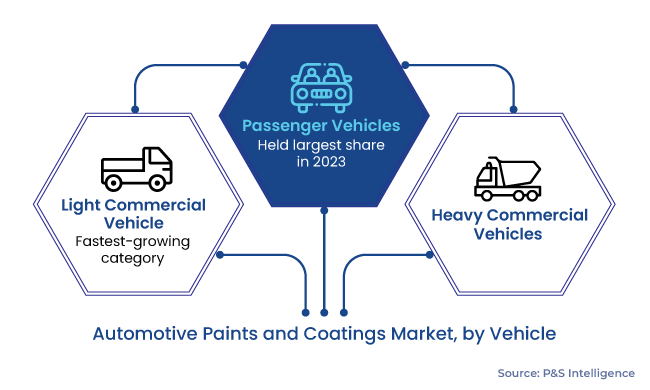 Automotive Paints and Coatings Market Segmentation Analysis