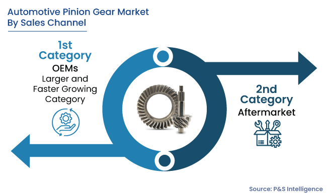 Automotive Pinion Gear Market Segments