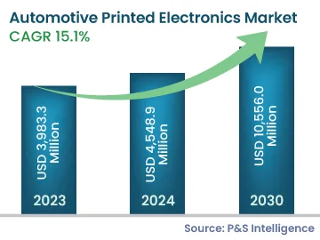 Automotive Printed Electronics Market Size