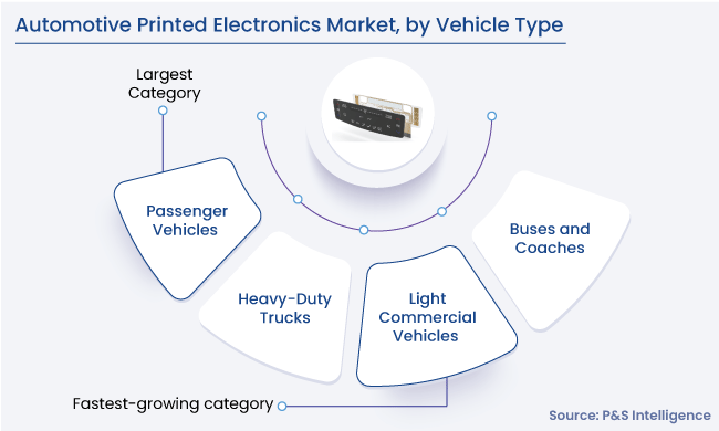 Automotive Printed Electronics Market Segments
