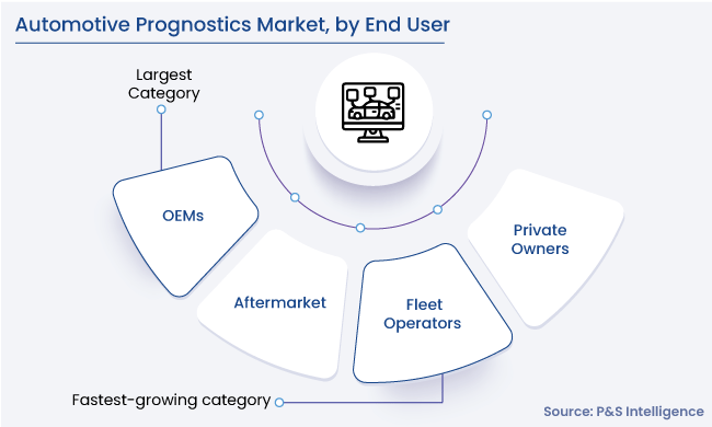 Automotive Prognostics Market Segments