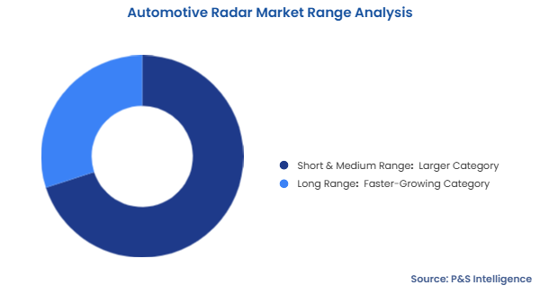 Automotive Radar Market Segmentation Analysis